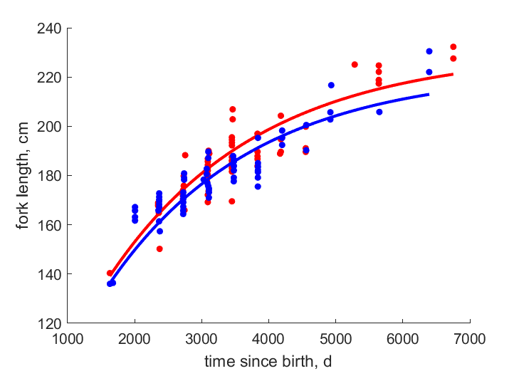 Data for females, males