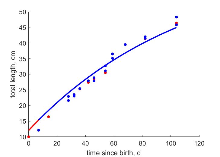 Data for females, males