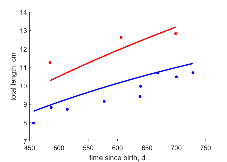 Data for yr class 1989, 1988+1990