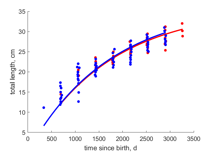 Data for females, males