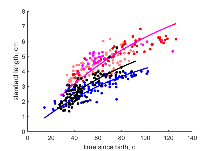 Data for loc Ali, Thi, Mus, Muf, Von