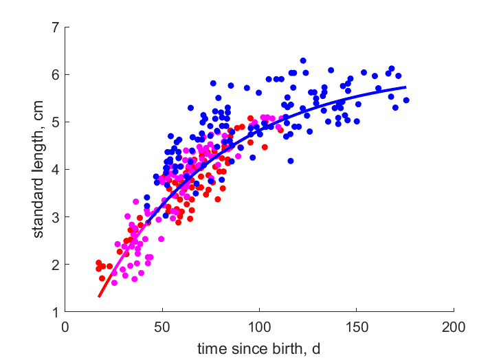 Data for loc Mun, Von, Tul