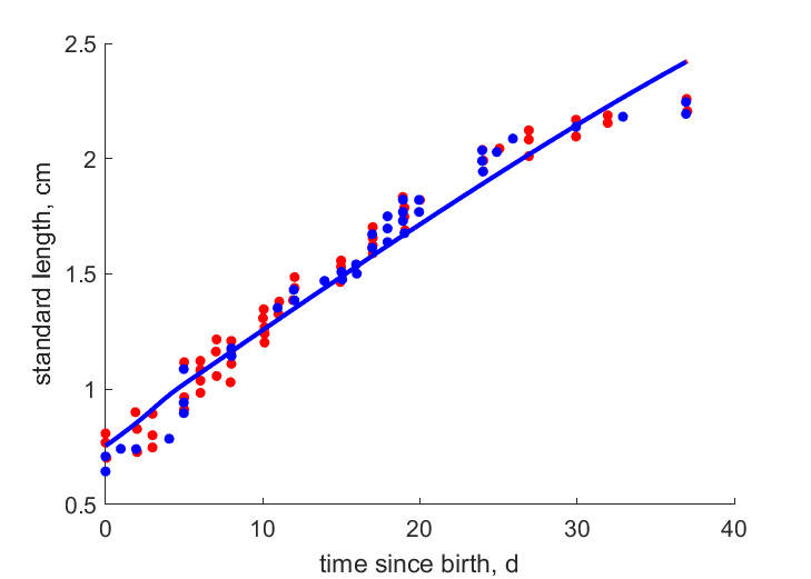 Dulc1998 data for 1996, 1995