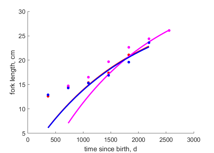 Data for females, mixed, males