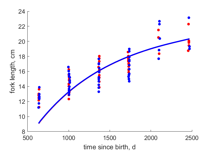 Data for females, males