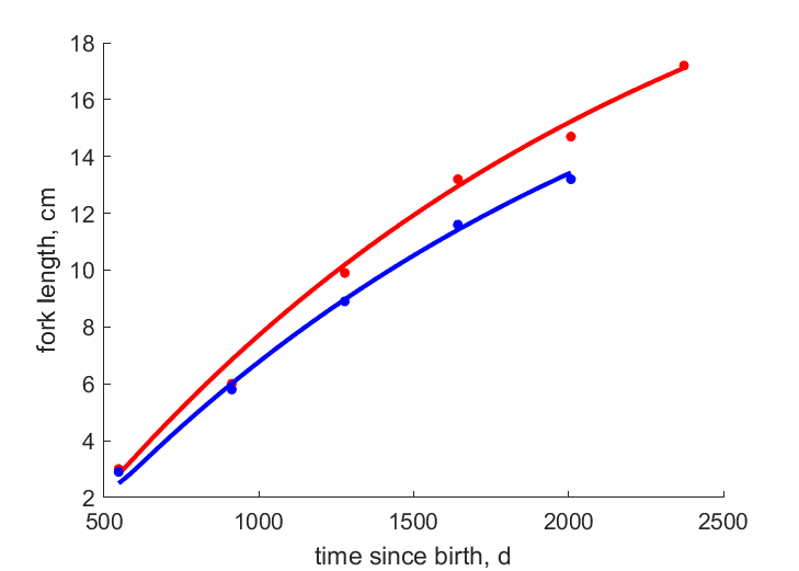 Data for females, males