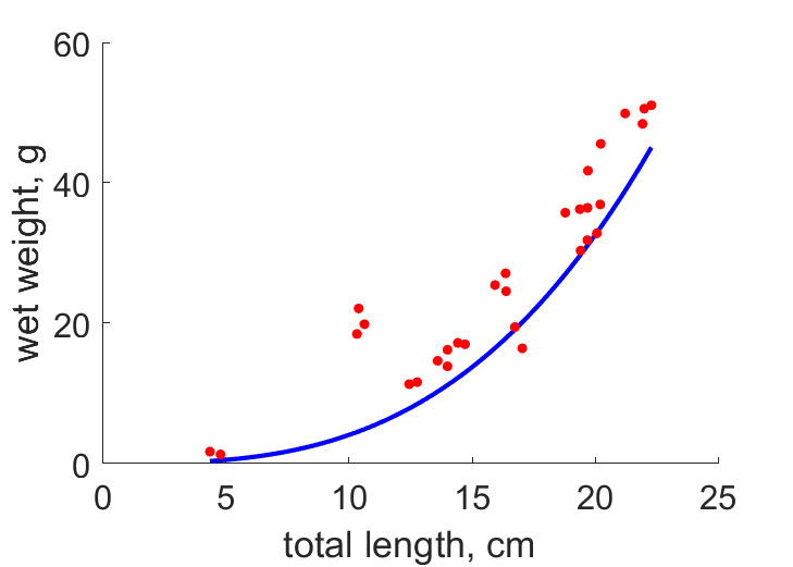 Data for embryos, North Aegean sea