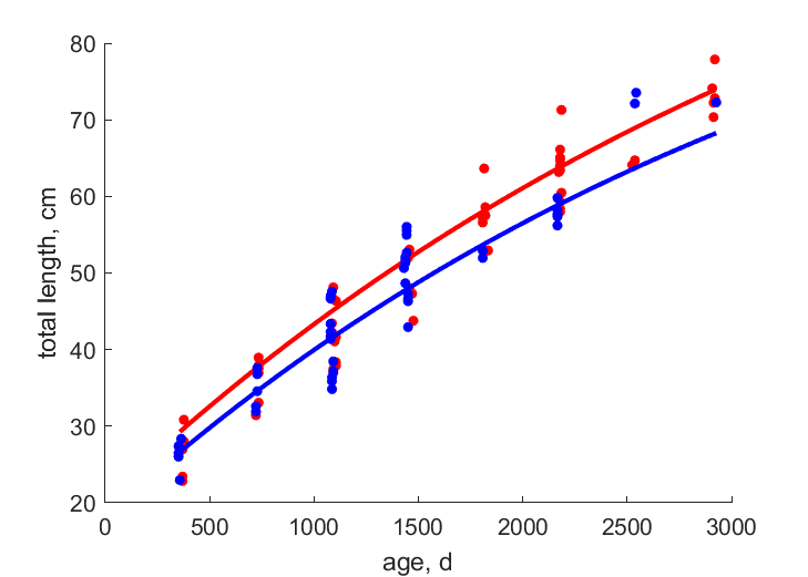 Data for females, males