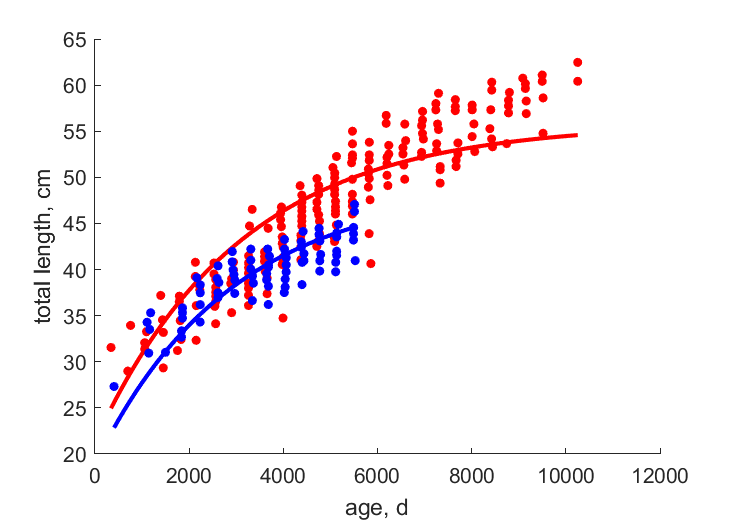 Data for females, males