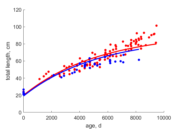 Data for females, males