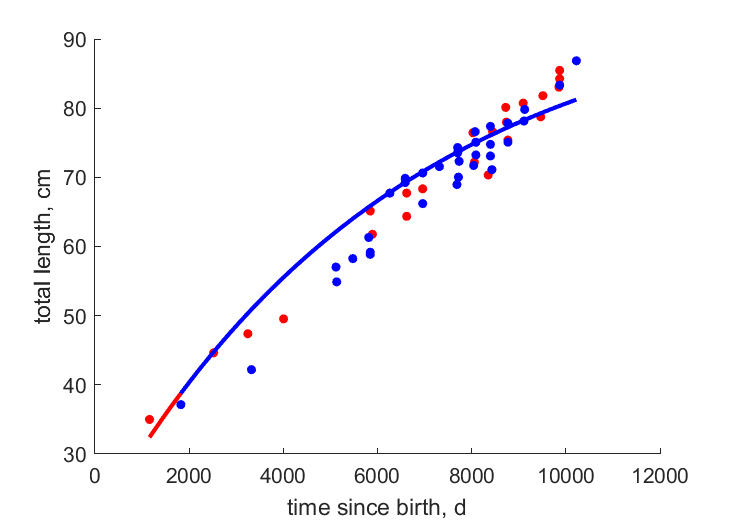 Data for females, males