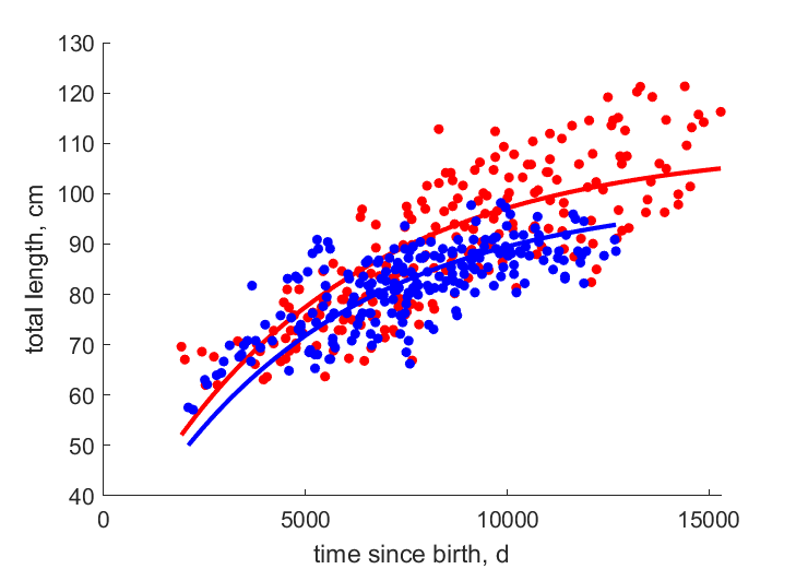 Data for females, males