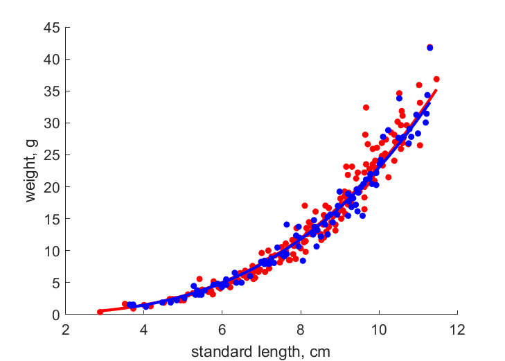 Data for females, males