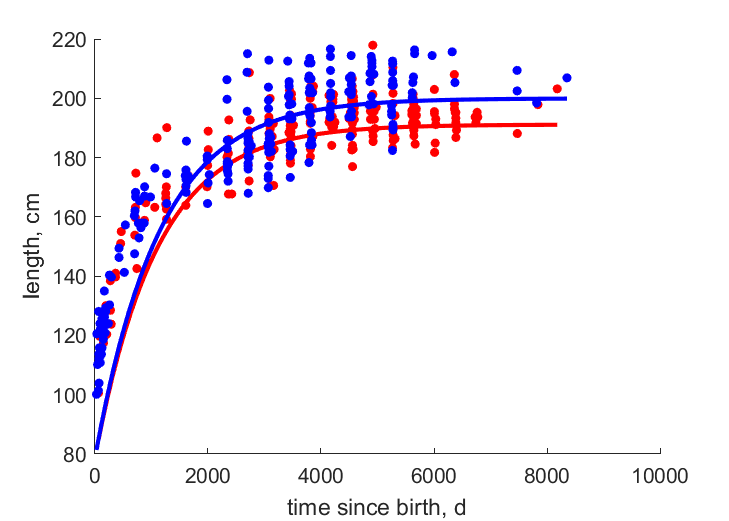 Data for females, males