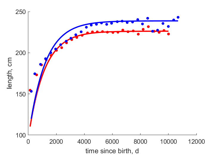 Data for females, males