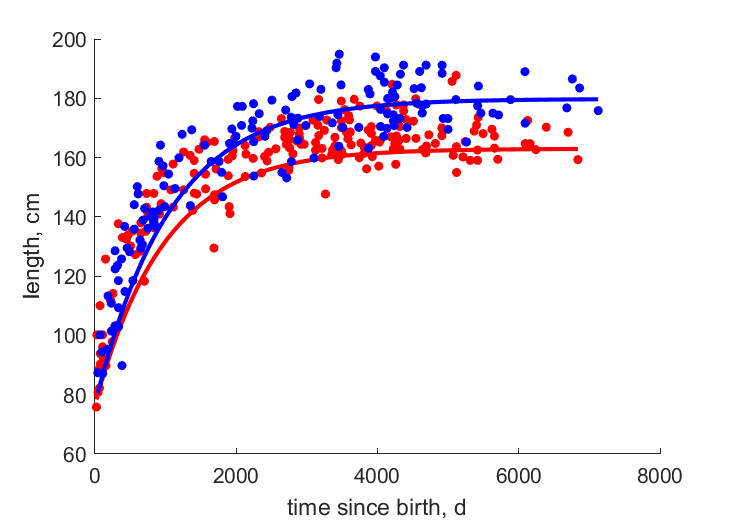 Data for females, males