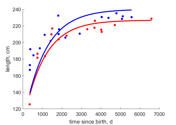 Data for females, males