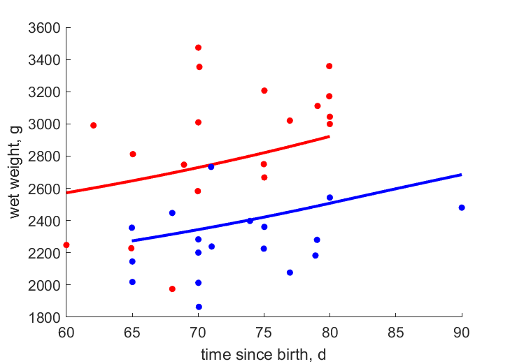 Data for females, males