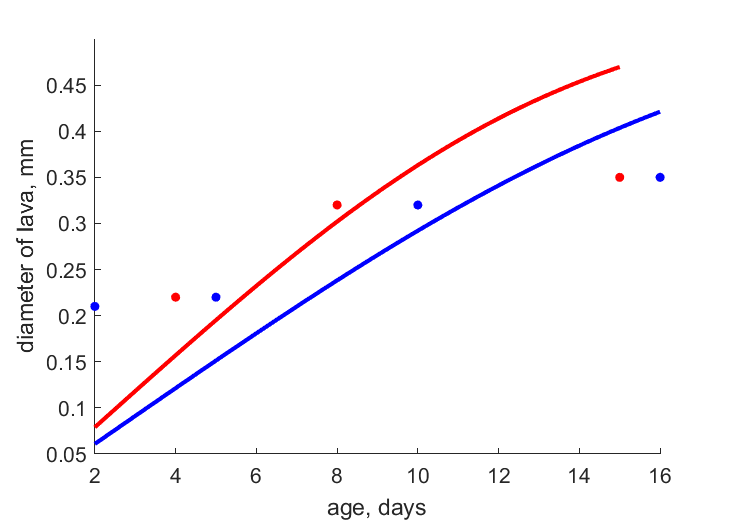 Pre-birth data at 0, -1.35 C