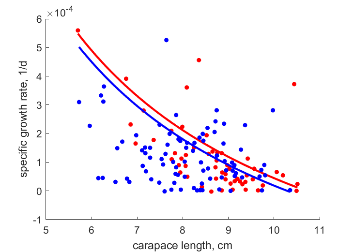 Data for females, males