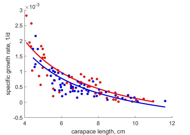 Data for females, males