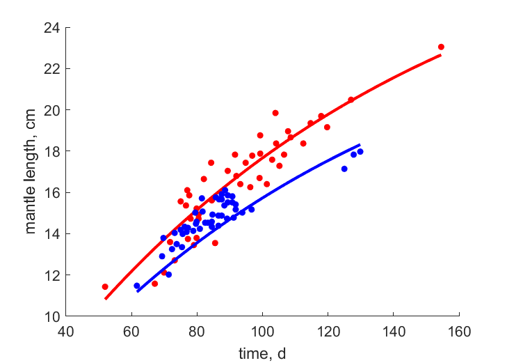 Data for females, males