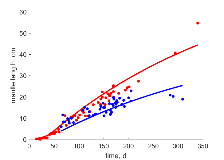 Data for females, males