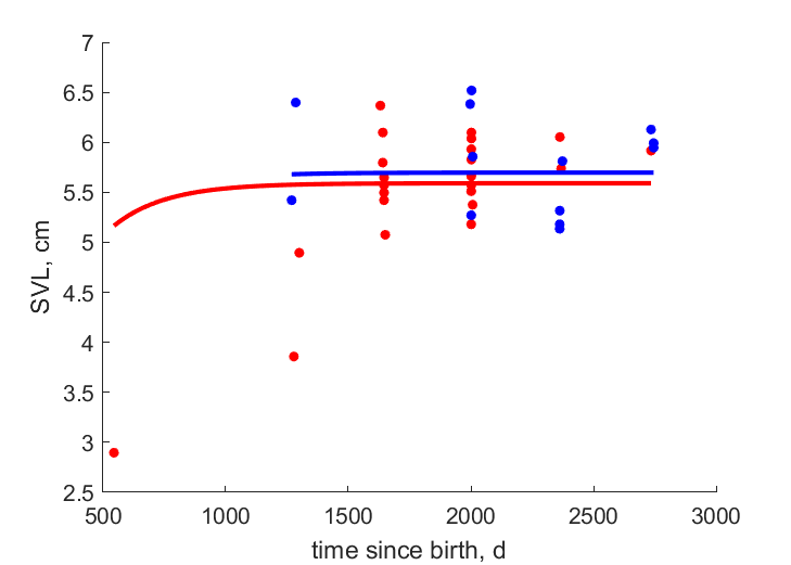 Data for females, males from Ugii-Nuur Lake, Mongolia