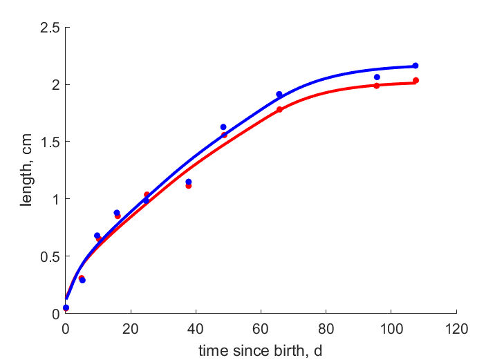 Data for females, males