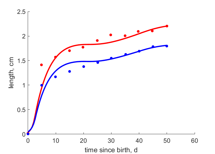 Data for females, males