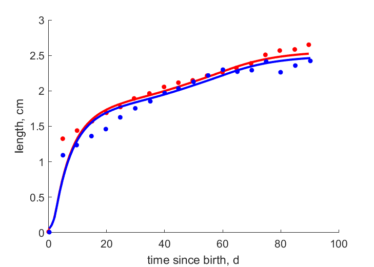 Data for females, males