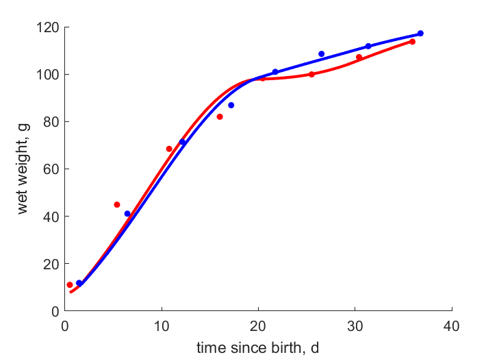 Data for 1,2 chicks/nest