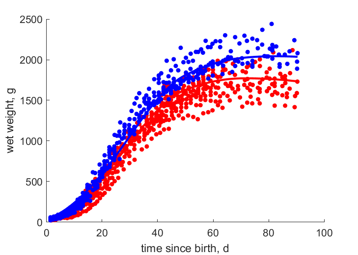 Data for females, males