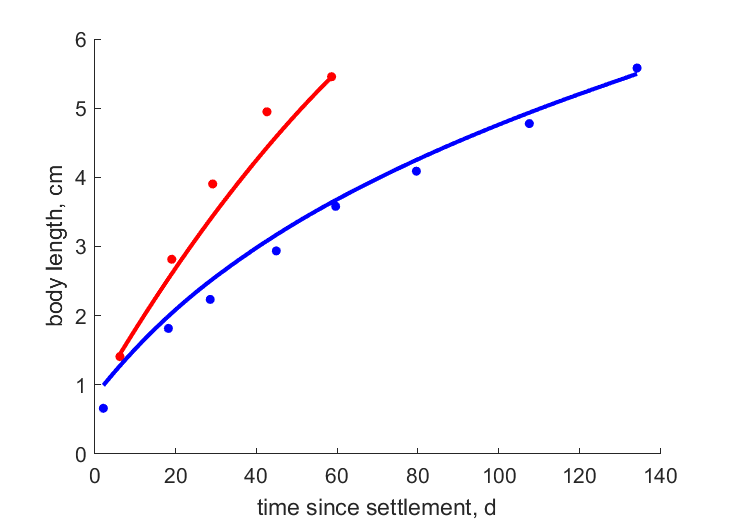 Data for summer, winter populations