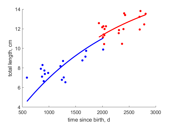 Data for territorial, sneaker males