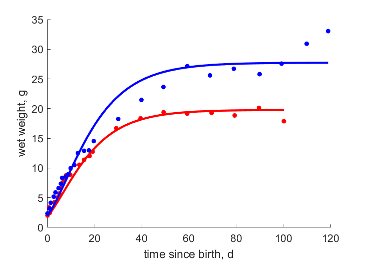 Data for females, males