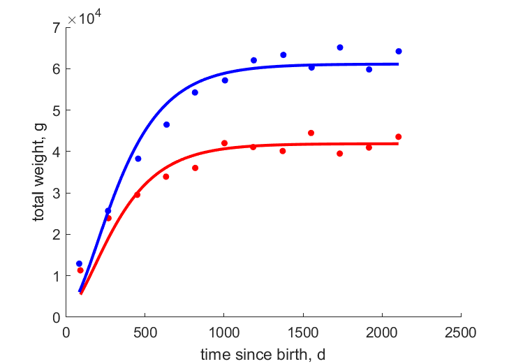 Data for females, males