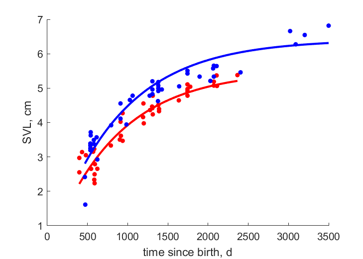 Data for females, males