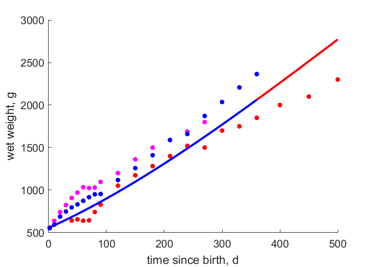 Data for Jermei, Meili, Lily