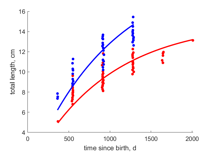 Data for females, males