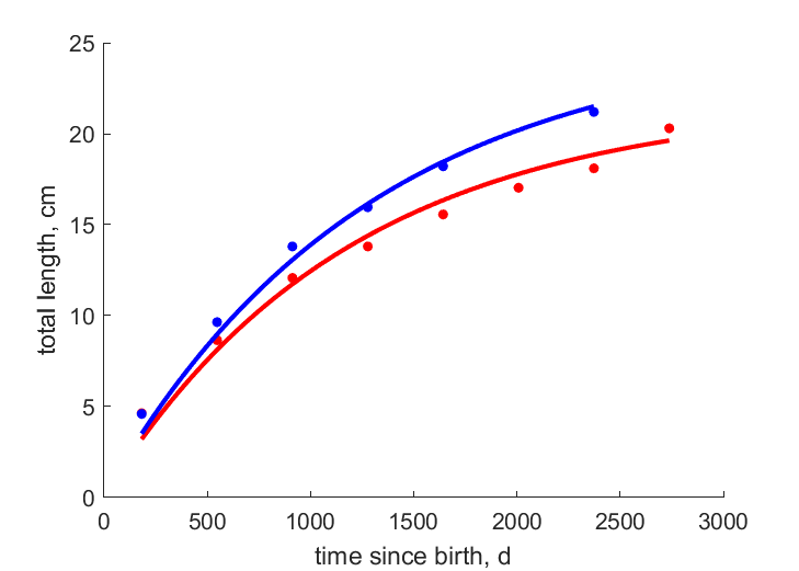 Data for females, males