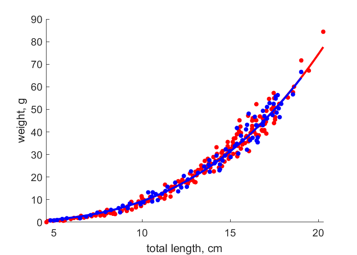 Data for females, males