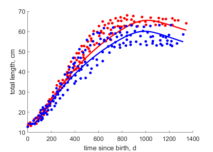 Data for females, males