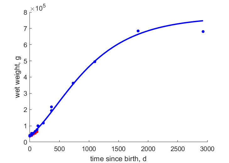 Data for females and males