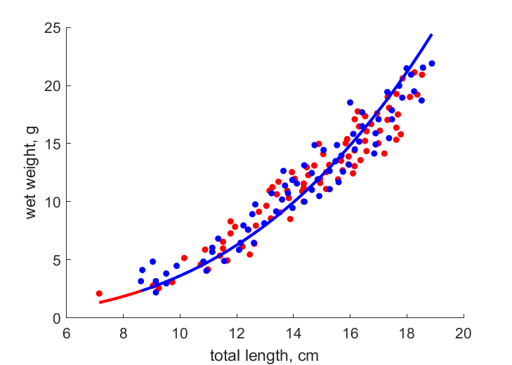 Data for females, males