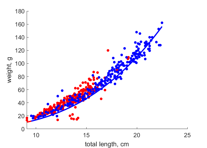 Data for females, males