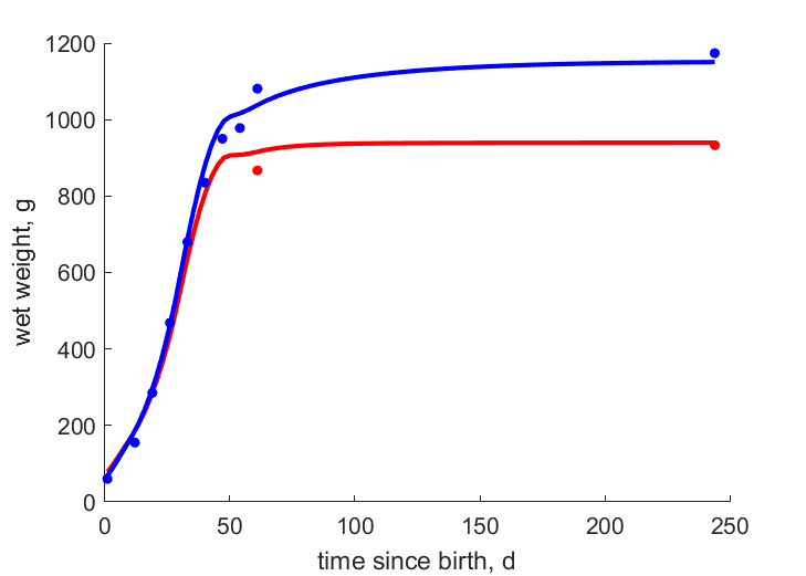 Data for females, males