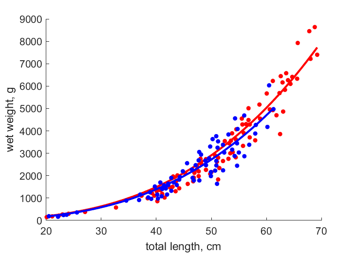 Data for females, males