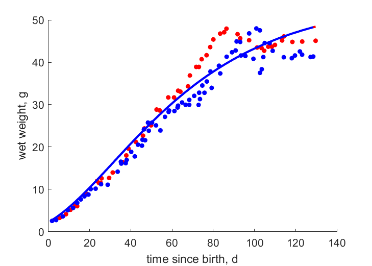 Data for females, males