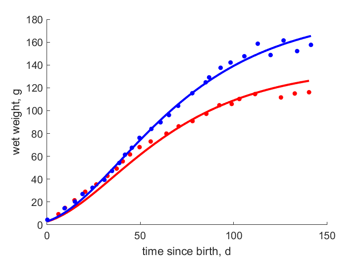 Data for females, males